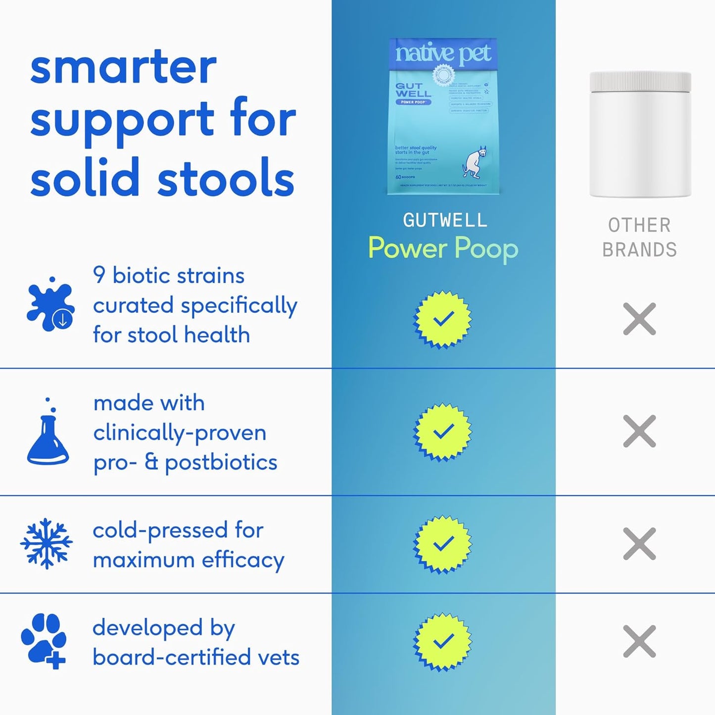Native pet GutWell Power Poop - Enzimas digestivas para perros - Apoyo digestivo, alivio de gases